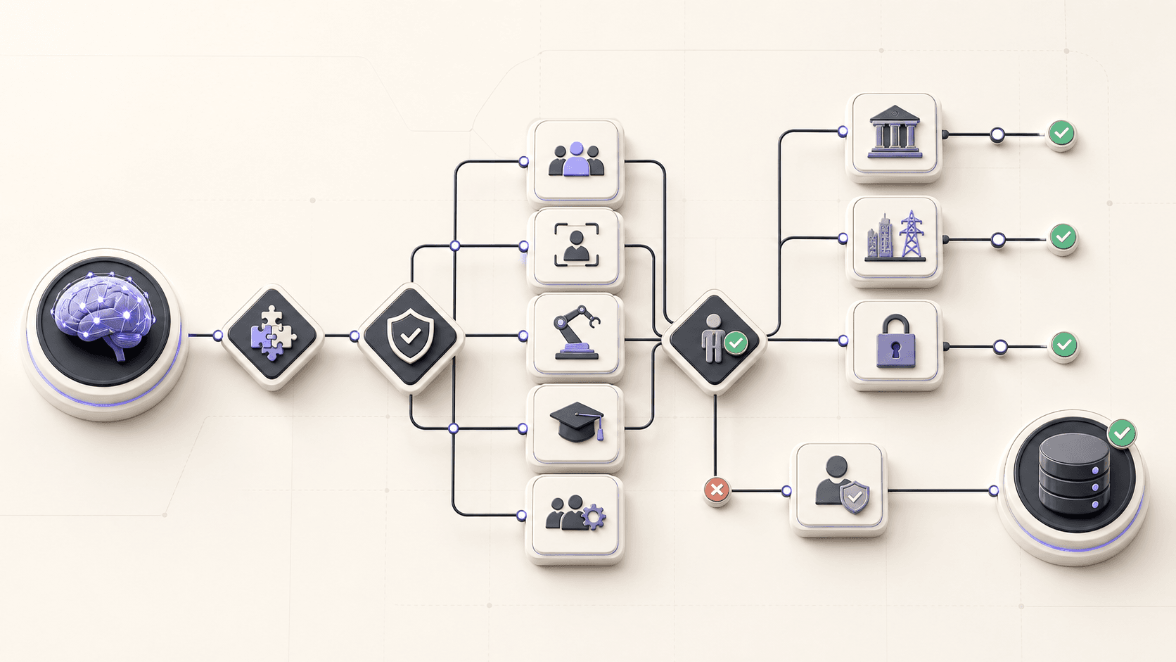 Editorial decision-tree diagram showing an AI system routed through classification gates, Annex III use cases, restricted routes, public-authority deployment, and final database registration.