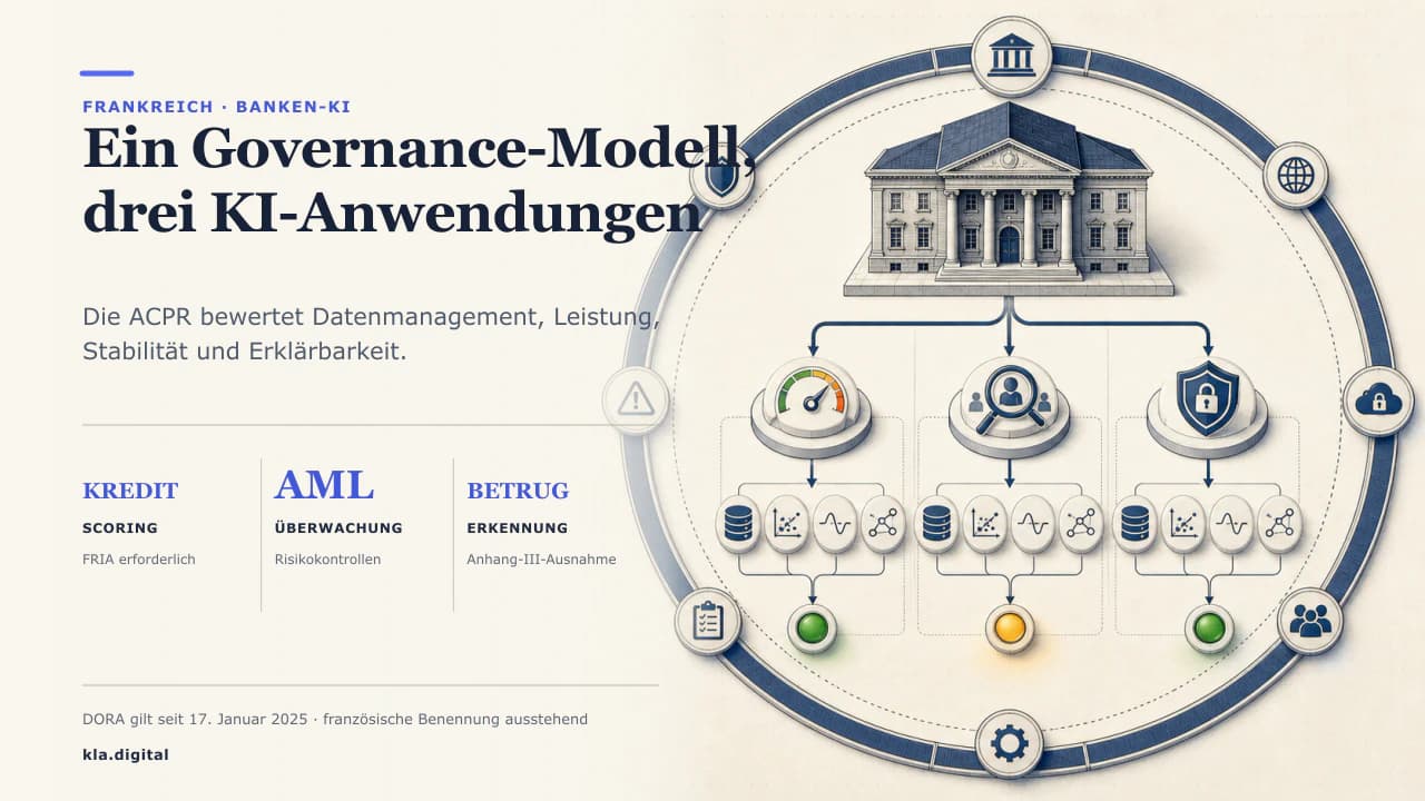 Diagramm einer Bank unter Aufsicht der ACPR, die KI im Kredit-Scoring, in der Geldwäsche-Überwachung und in der Betrugserkennung steuert, mit operationaler Resilienz.
