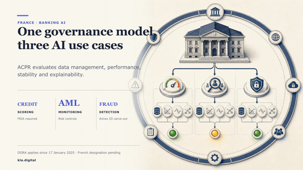 Diagram of a bank under ACPR oversight governing AI across credit scoring, AML monitoring, and fraud detection, with operational resilience.