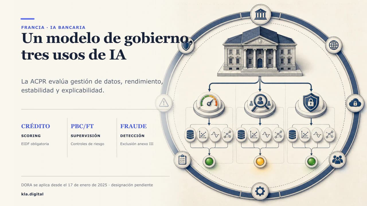 Diagrama de un banco bajo la supervisión de la ACPR que gobierna la IA en la calificación crediticia, la supervisión PBC y la detección de fraude, con resiliencia operativa.