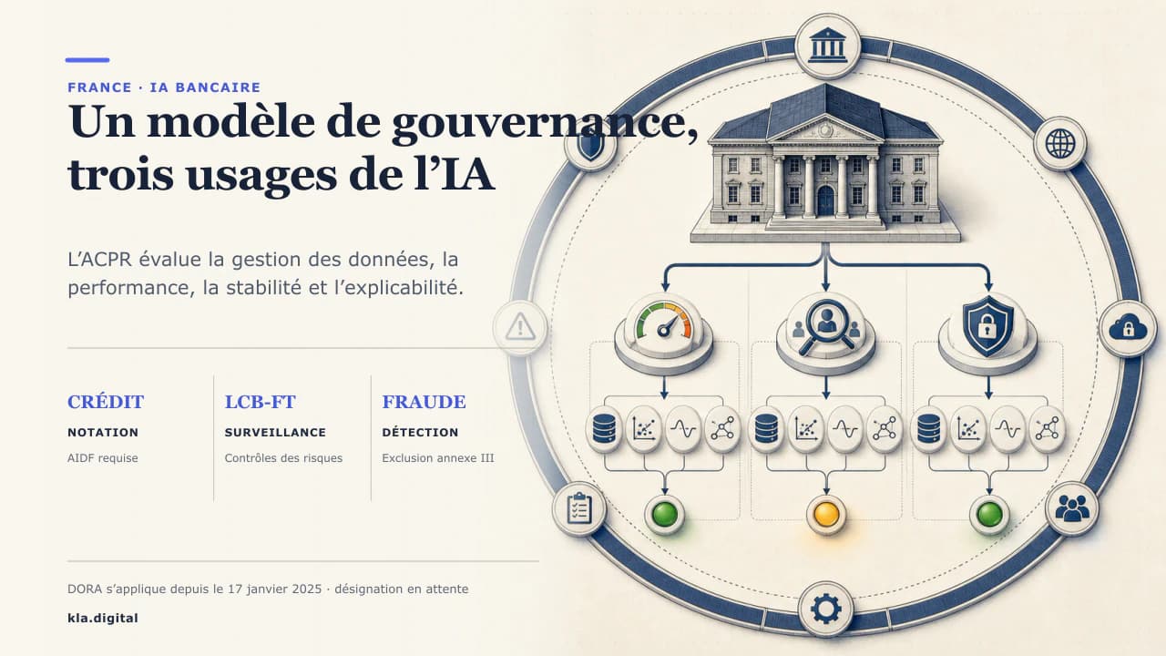 Schéma d'une banque sous la supervision de l'ACPR gouvernant l'IA dans la notation de crédit, la surveillance LCB-FT et la détection de la fraude, avec une résilience opérationnelle.