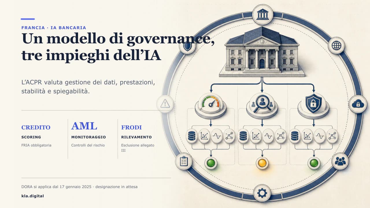 Diagramma di una banca sotto la vigilanza dell'ACPR che governa l'IA nel credit scoring, nel monitoraggio antiriciclaggio e nel rilevamento delle frodi, con resilienza operativa.
