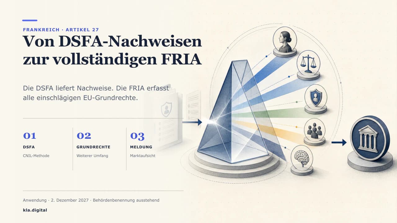 Diagramm eines FRIA-Ablaufs in Frankreich: eine Datenschutz-Folgenabschätzung, die in ein Grundrechte-Gate, die betroffene Person und die Marktüberwachungsbehörde mündet.