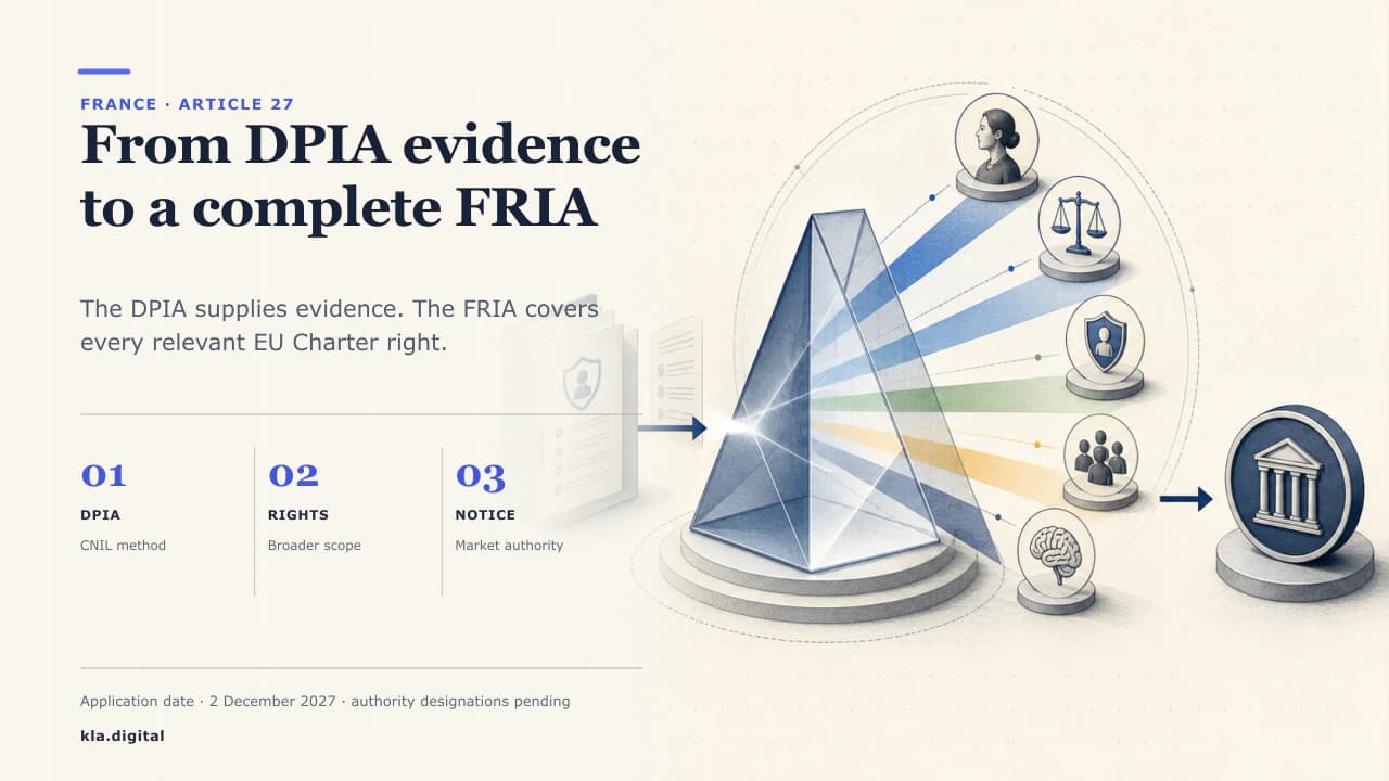 Diagram of a France FRIA flow: a data protection impact assessment feeding a fundamental-rights gate, the affected individual, and the market-surveillance authority.