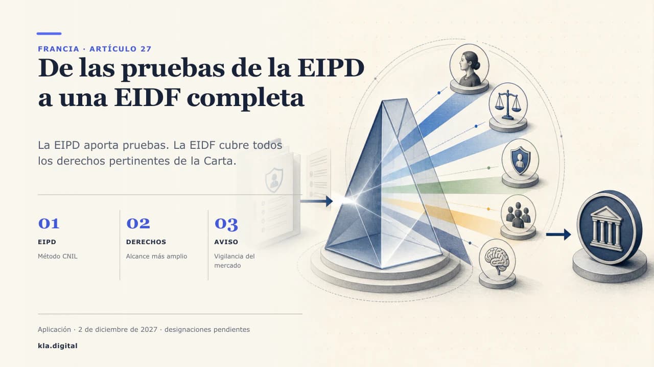 Diagrama de un flujo de FRIA en Francia: una evaluación de impacto relativa a la protección de datos que alimenta una puerta de derechos fundamentales, la persona afectada y la autoridad de vigilancia del mercado.