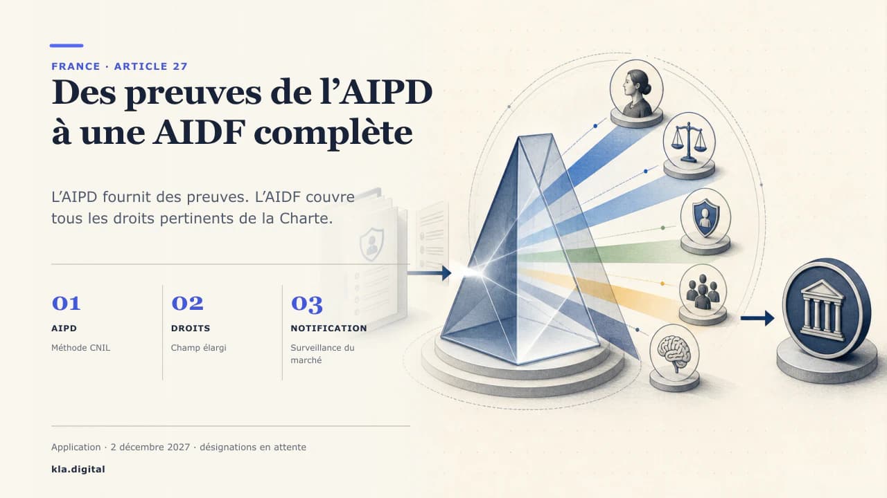 Schéma d'un processus FRIA en France : une analyse d'impact relative à la protection des données alimentant une porte des droits fondamentaux, la personne concernée et l'autorité de surveillance du marché.