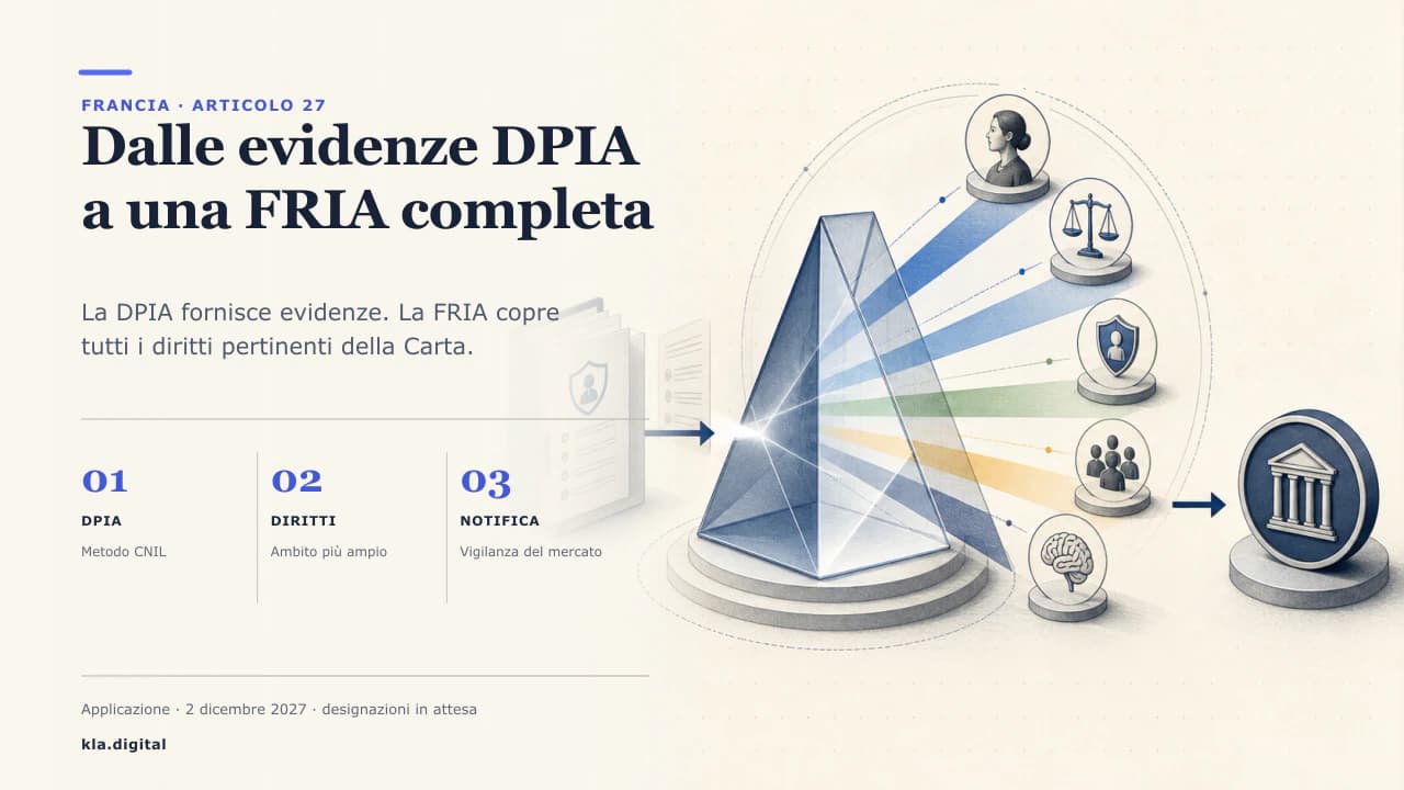 Diagramma di un flusso FRIA in Francia: una valutazione d'impatto sulla protezione dei dati che confluisce in un gate sui diritti fondamentali, la persona interessata e l'autorità di vigilanza del mercato.