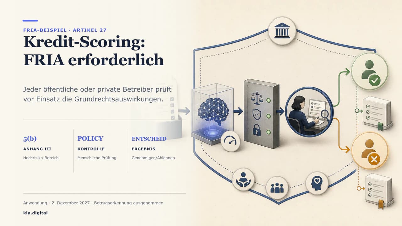 Redaktionelles Diagramm einer KI-gestützten Kredit-Scoring-Entscheidung, die durch ein Governance-Gate geleitet wird: Eingabedaten und Modell, ein Richtlinien-Schild, eine menschliche Überprüfung und dann eine Entscheidung über Genehmigung oder Ablehnung.