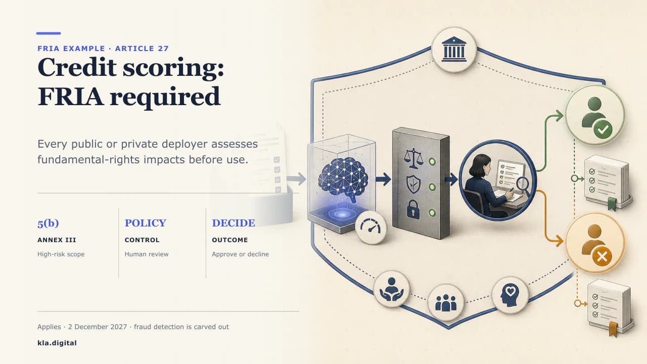 Editorial diagram of an AI credit-scoring decision routed through a governance gate: input data and model, a policy shield, human review, then an approve or decline outcome.