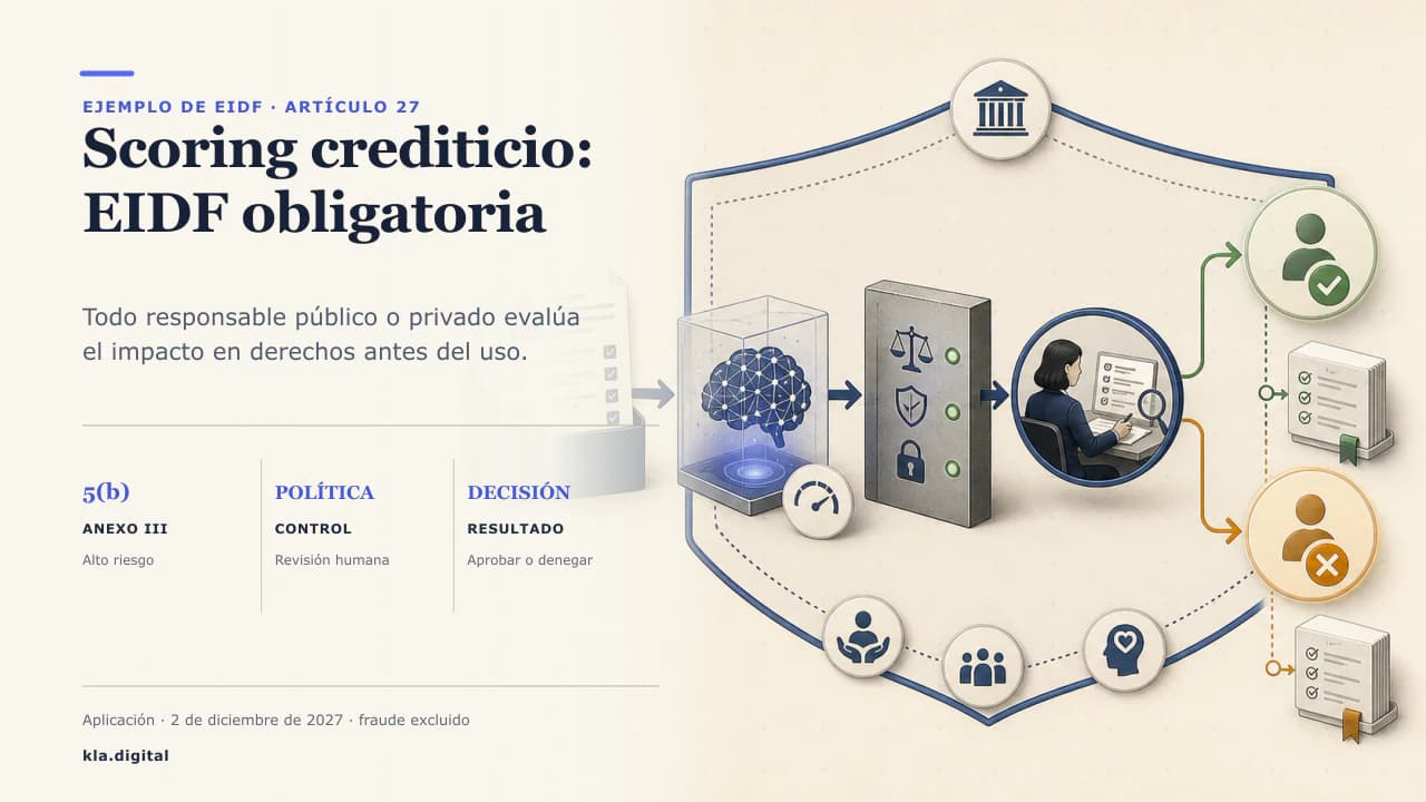 Diagrama editorial de una decisión de calificación crediticia por IA dirigida a través de una puerta de gobernanza: datos de entrada y modelo, un escudo de políticas, revisión humana y luego un resultado de aprobación o denegación.