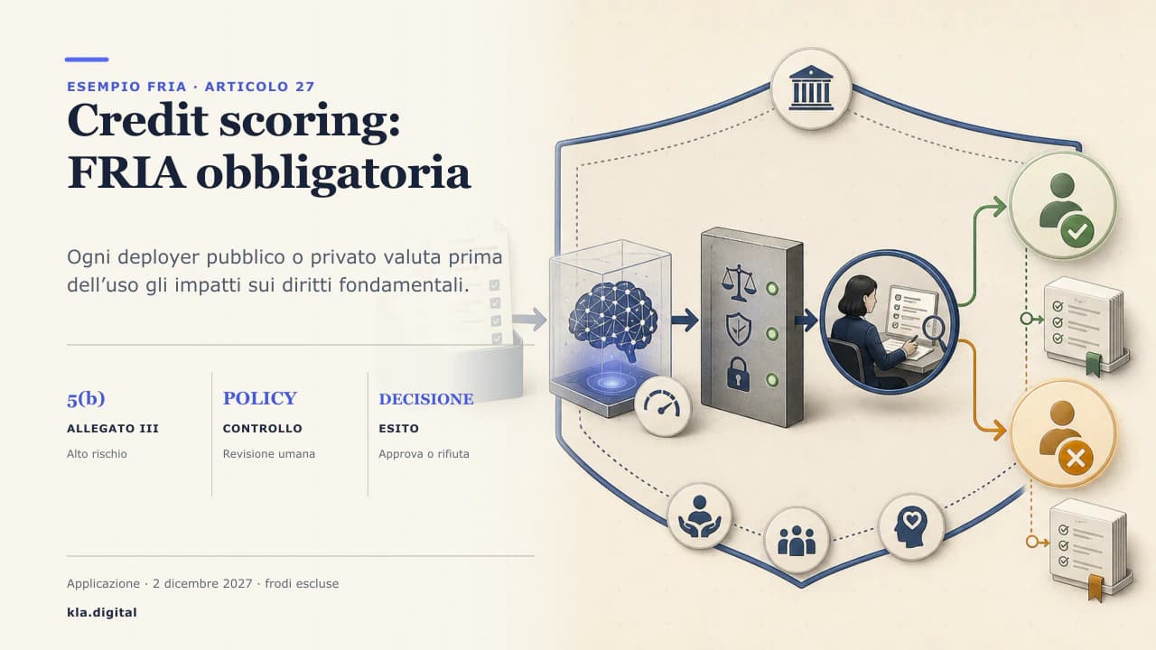 Diagramma editoriale di una decisione di credit scoring tramite IA instradata attraverso un gate di governance: dati di input e modello, uno scudo di policy, una revisione umana e infine un esito di approvazione o rifiuto.