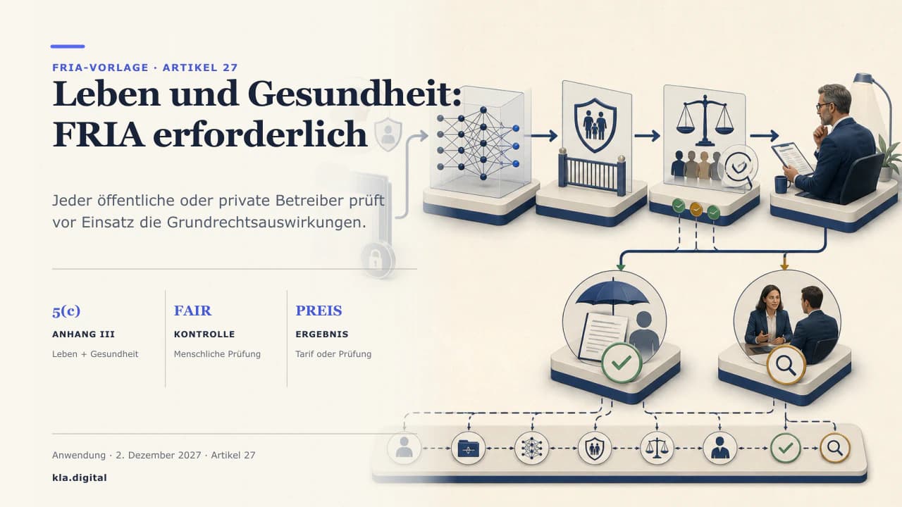 Diagramm einer Preisbildungsentscheidung in der Lebens- und Krankenversicherung, die durch ein Richtlinien-Gate und eine Fairness-Prüfung zu einem angenommenen oder an einen Menschen verwiesenen Ergebnis verläuft.