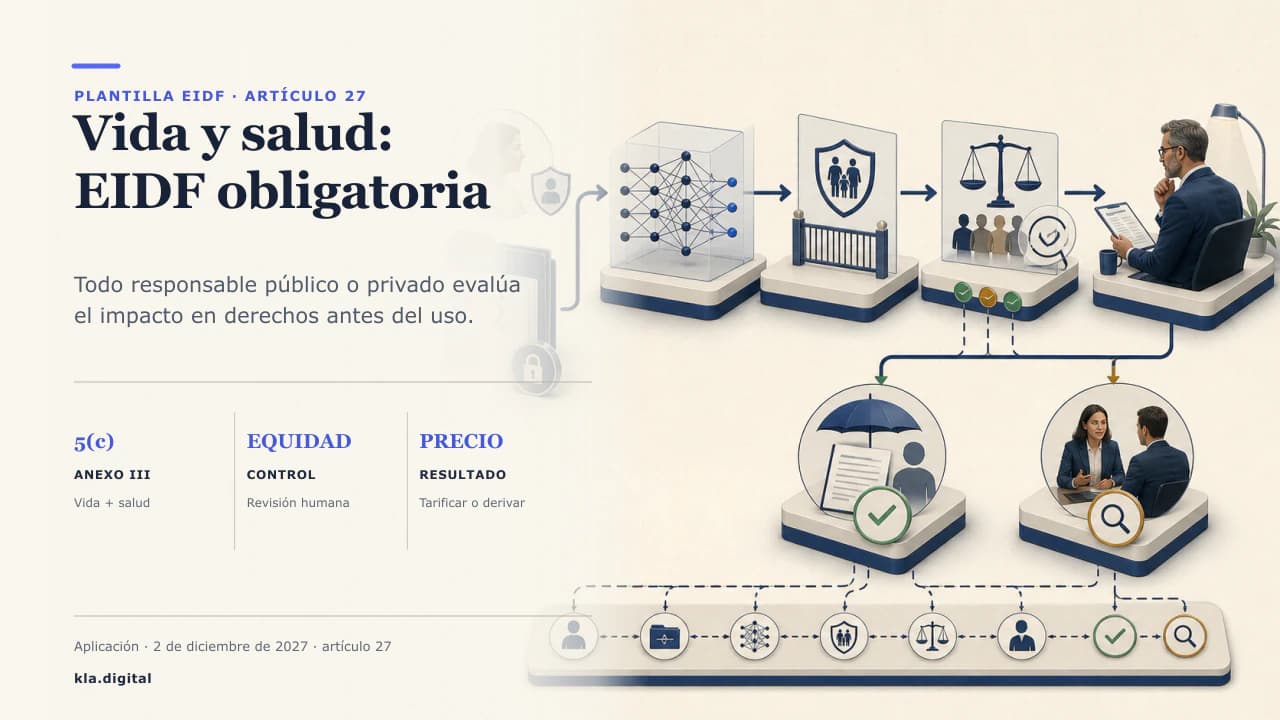 Diagrama de una decisión de tarificación de seguros de vida y de salud que fluye a través de una puerta de políticas y una comprobación de equidad hasta un resultado aceptado o derivado a revisión humana.