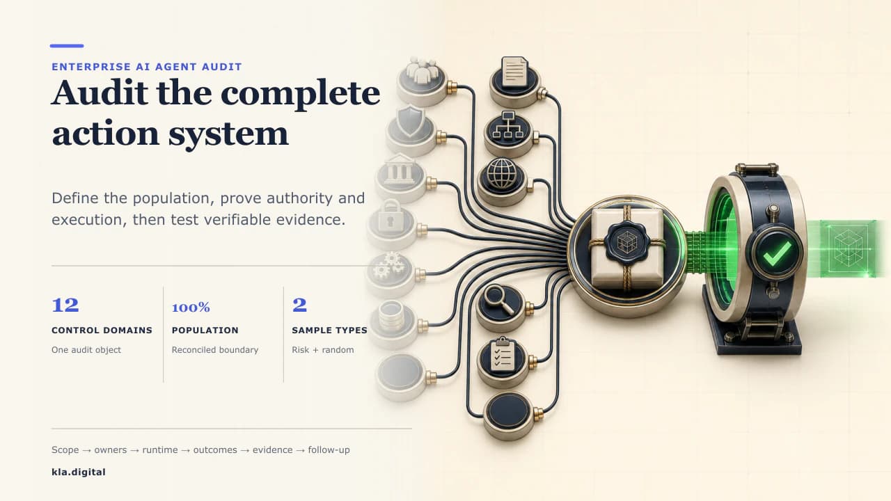 Editorial diagram of an enterprise AI agent audit: twelve control domains converge on an evidence record that passes through independent verification.