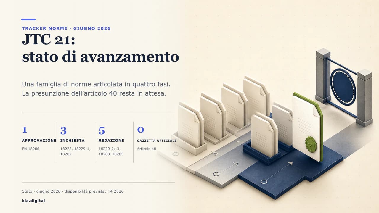 Diagramma del comitato JTC 21 che si dirama verso una famiglia di norme sull'IA collocate in punti diversi di un percorso che va dalla stesura alla pubblicazione.
