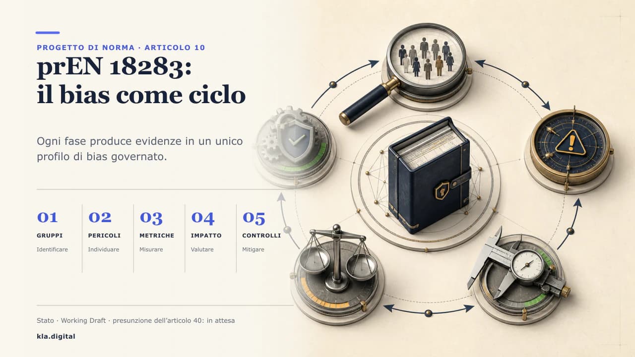 Diagramma circolare di un ciclo di vita della gestione delle distorsioni: gruppi rilevanti, identificare i pericoli, misurare le metriche, valutare e mitigare, in un ciclo attorno a un profilo di distorsione governato centrale.